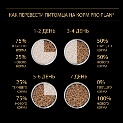 Pro Plan Medium Adult Sensitive Digestion (сухой корм для взрослых собак средних пород с чувствительным пищеварением с ягненком и рисом)